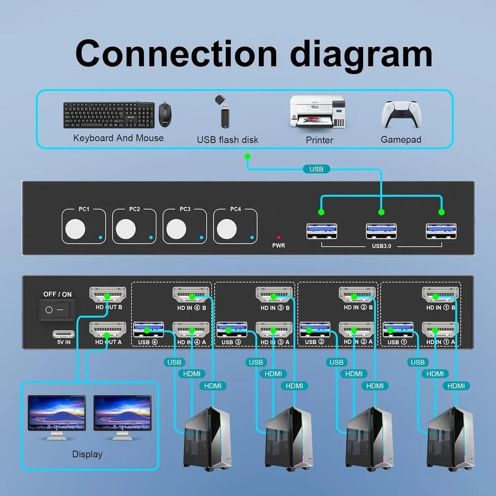 GREATHTEK 4K@60Hz KVM Switch 4 Port Dual Monitor HDMI 3 USB 3.0 7415H2-0513
